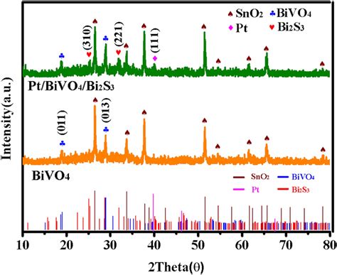 Xrd Diffraction Patterns Of Pristine Bivo4 And The Pt Bivo4 Bi2s3