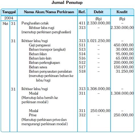 Contoh Jurnal Penutup Perusahaan Jasa - Homecare24