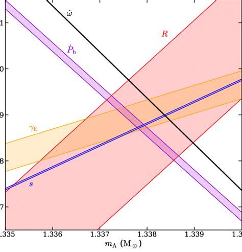 Mass-mass diagram for DEF gravity with α 0 ¼ 5 × 10 −4 and β 0 ¼ −4 ...