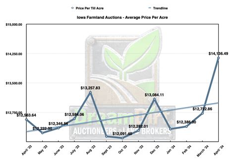 Iowa Farmland Values Latest Insights Sales April 2024