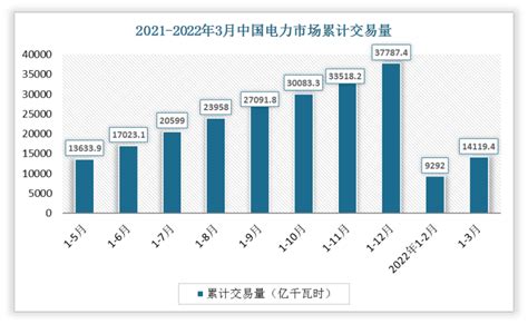 2021 2022年3月中国电力市场交易量及同比增长统计情况观研报告网