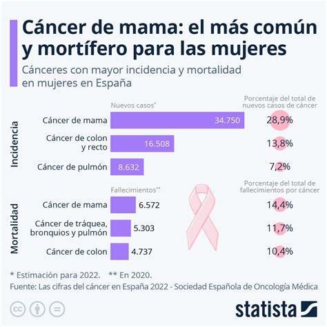 Gráfico El Cáncer De Mama El Más Común Y Mortal Entre Las Mujeres En España Statista