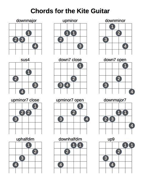 Chord Shapes (downmajor tuning) – The Kite Guitar