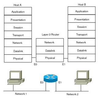 network layer