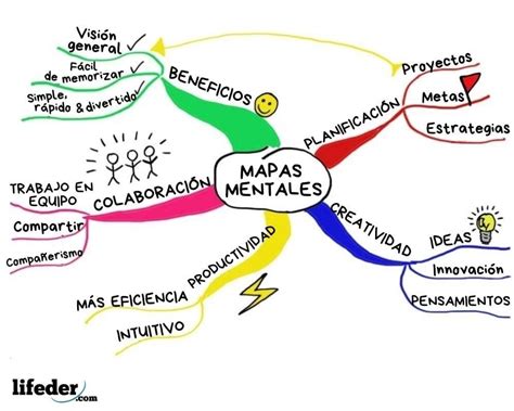 Organizadores Gr Ficos Mind Map