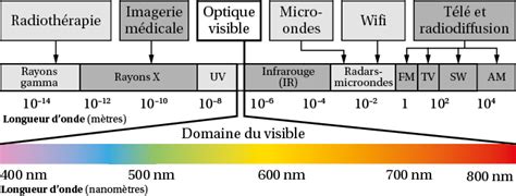 Les ondes électromagnétiques Physique chimie Première générale