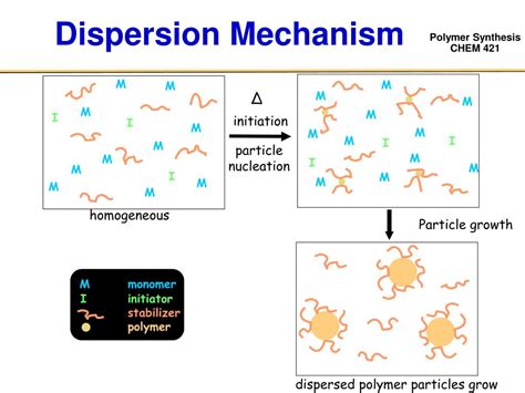 Ppt Heterogeneous Polymerizations Powerpoint Presentation Free Download Id1315093