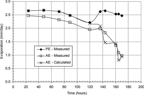 Improvements To The Calculation Of Actual Evaporation From Bare Soil