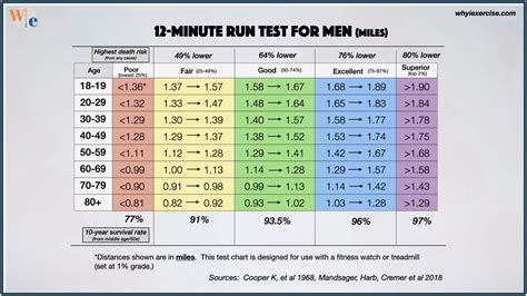 Aerobic Fitness Rockport Walking Test Average Results | Blog Dandk