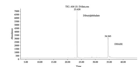 Chromatogram From The Gc Ms Sim Of The Microcapsules Obtained From Download Scientific