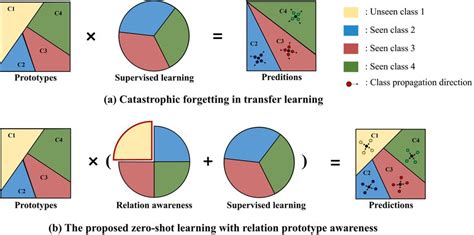 An Illustration Of The Catastrophic Forgetting Problem And Importance