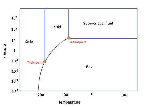 Methane Phase Diagram