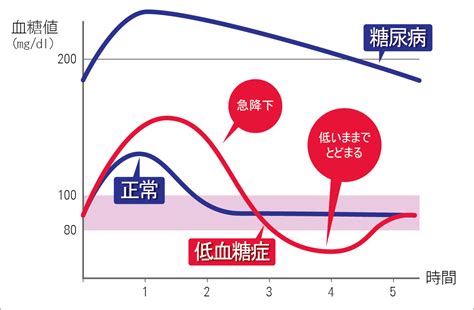 血糖値の変動とその影響 マリヤ・クリニック 日本で一番最初に分子整合栄養医学を始めた内科・小児科のクリニック