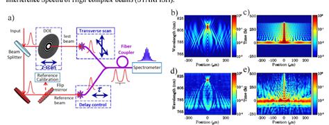 Figure 1 From Theoretical And Experimental Analysis Of Spatiotemporal