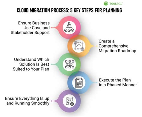 What Is Cloud Migration Definition Process Benefits And Trends