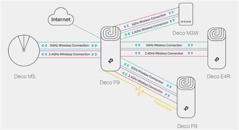 Buy TP-Link Deco P9 V1 AC1200 + AV1000 Whole Home Hybrid Mesh Wi-Fi ...