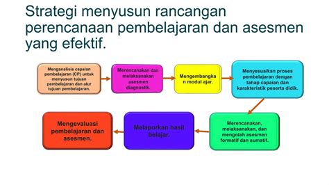 Topik Ppt Ruang Kolaborasi Prinsip Pembelajaran Dan Asesmen Pptx