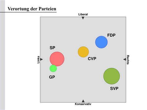 Ppt Liberalismus In Der Schweiz Weltanschauliche Strömungen Und