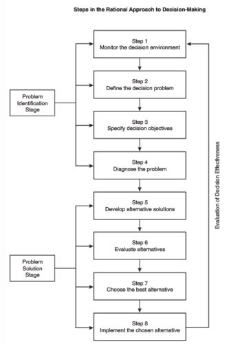 Chapter Decision Making And Problem Solving Flashcards Quizlet