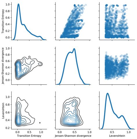 This Figures Shows Mutual Dependencies Of The Features Kernel Density