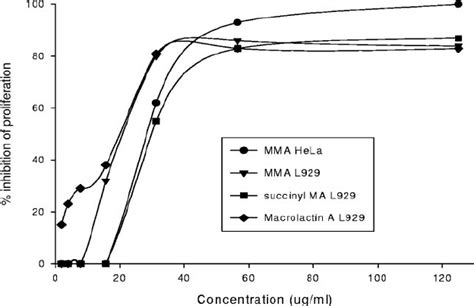 Cytotoxicity Of Macrolactins Effect Of Macrolactin A 7 O Malonyl