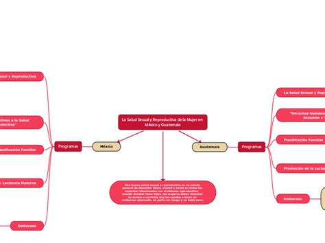 La Salud Sexual Y Reproductiva De La Mujer Mind Map