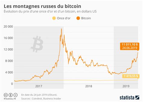 Graphique Le Bitcoin Senvole à Nouveau Statista