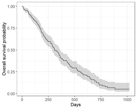 Survival Analysis In R