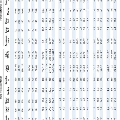 Age And Sex Specific Reference Intervals For Special Chemistry And