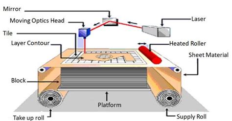 Laminated Object Manufacturing