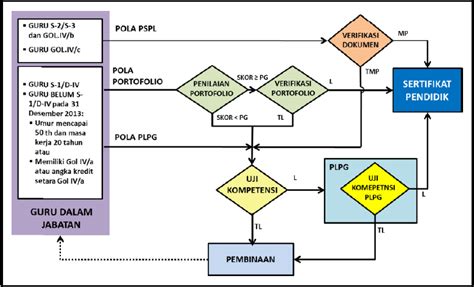 Alur Sertifikasi Guru Dalam Jabatan Info Guru