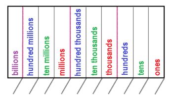 Place Value In The Millions