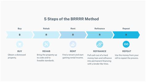 What Is The Brrrr Method