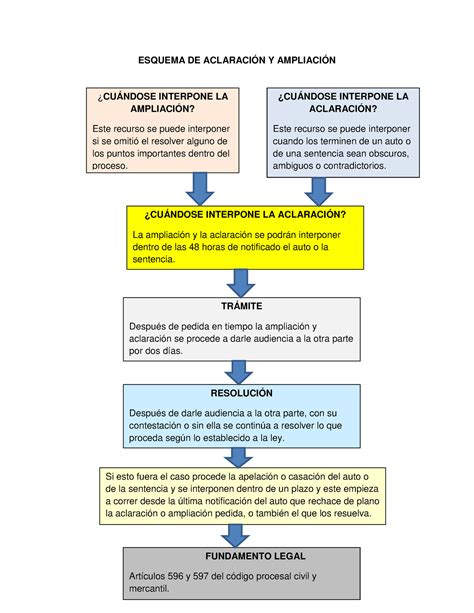 18 Trabajo sobre la aclaración y ampliación en el derecho ESQUEMA