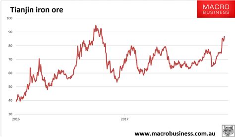 Daily Iron Ore Price Update All Over The Shop Macrobusiness