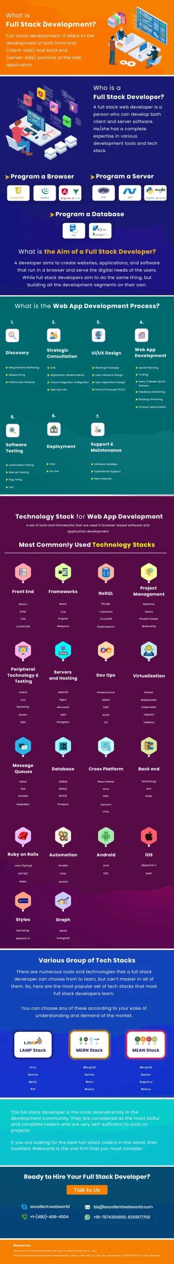 Top Guide On Full Stack Development Infographic