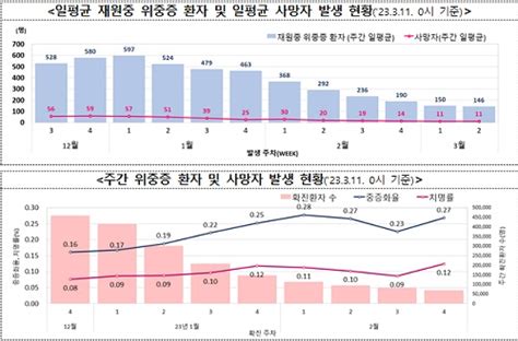 3월 2주차 코로나19 주간 위험도…전국 수도권 및 비수도권 ‘낮음 평가