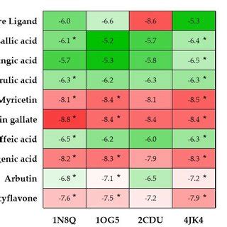 Heat Map Of The Binding Free Energy Values Expressed In Kcal Mol Of