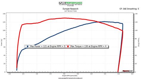 Dyno Graph Pure Performance Motorcycles