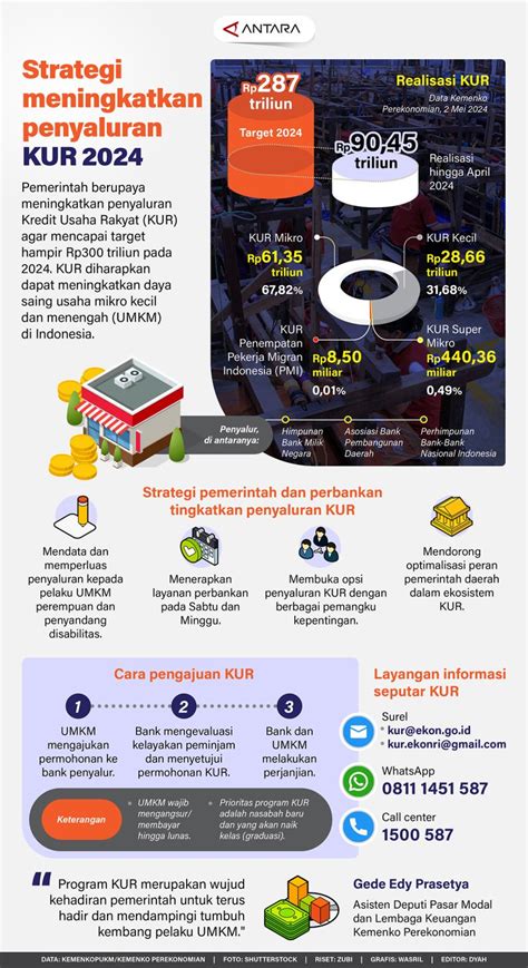 Strategi Meningkatkan Penyaluran KUR 2024 Infografik ANTARA News