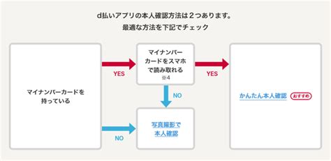 Asciijp：ドコモ「d払い」マイナンバーカードのicチップを使った、かんたん本人確認を開始