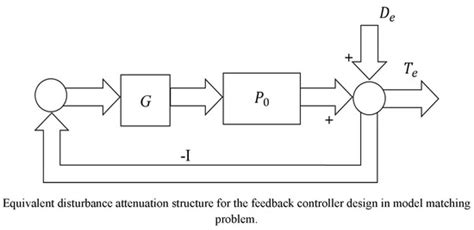 Applied Sciences Free Full Text A Robust Controller For