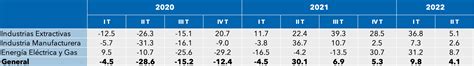 Variaci N Del Ipi De Bizkaia Por Sector Tasa Interanual Ii Trimestre