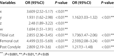 Univariate and multivariate analysis | Download Scientific Diagram 