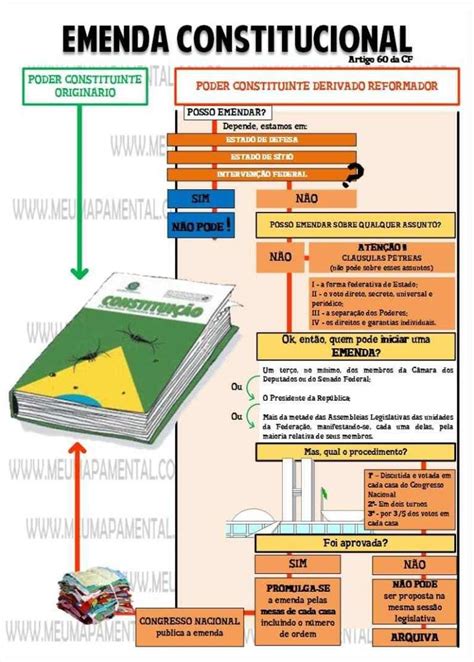 art 60 constituição federal Direito Constitucional I