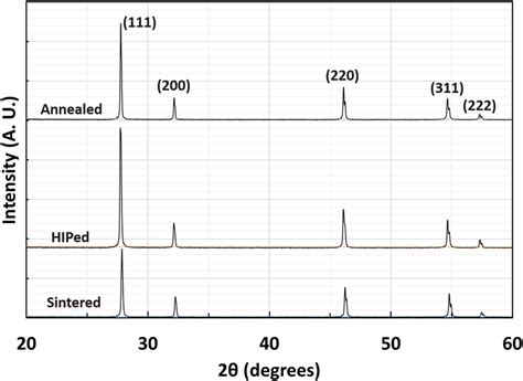 Xrd Patterns Of The Pellets Of La O And Ceo Mixture After Each