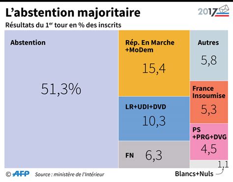 L Gislatives L Abstention S L Ve Au Premier Tour