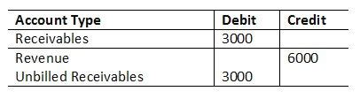 Unbilled Receivables And Unearned Revenue Accounting In Oracle Projects