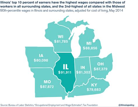 Illinois’ low-income and blue-collar workers are the worst-paid in the
