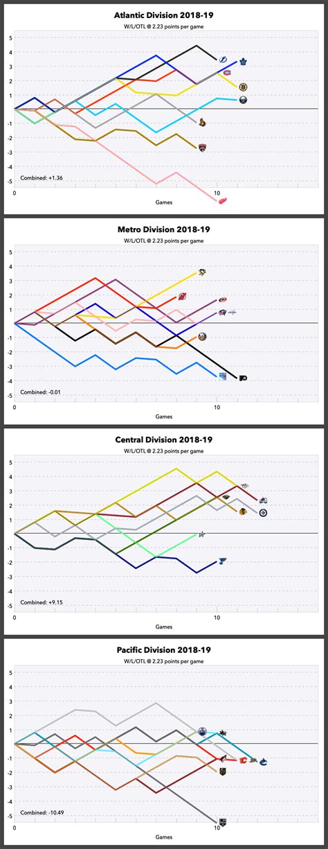 NHL Graphical Standings – Oct 28, 2018 : r/hockey